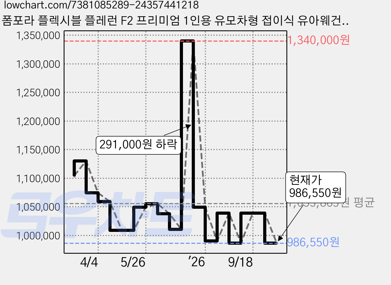 폼포라 플렉시블 플레런 F2 프리미엄 1인용 유모차형 접이식 유아웨건, 제트블랙 가격 변동 차트, 현재가 986,550원, 관측 최저가 981,140원