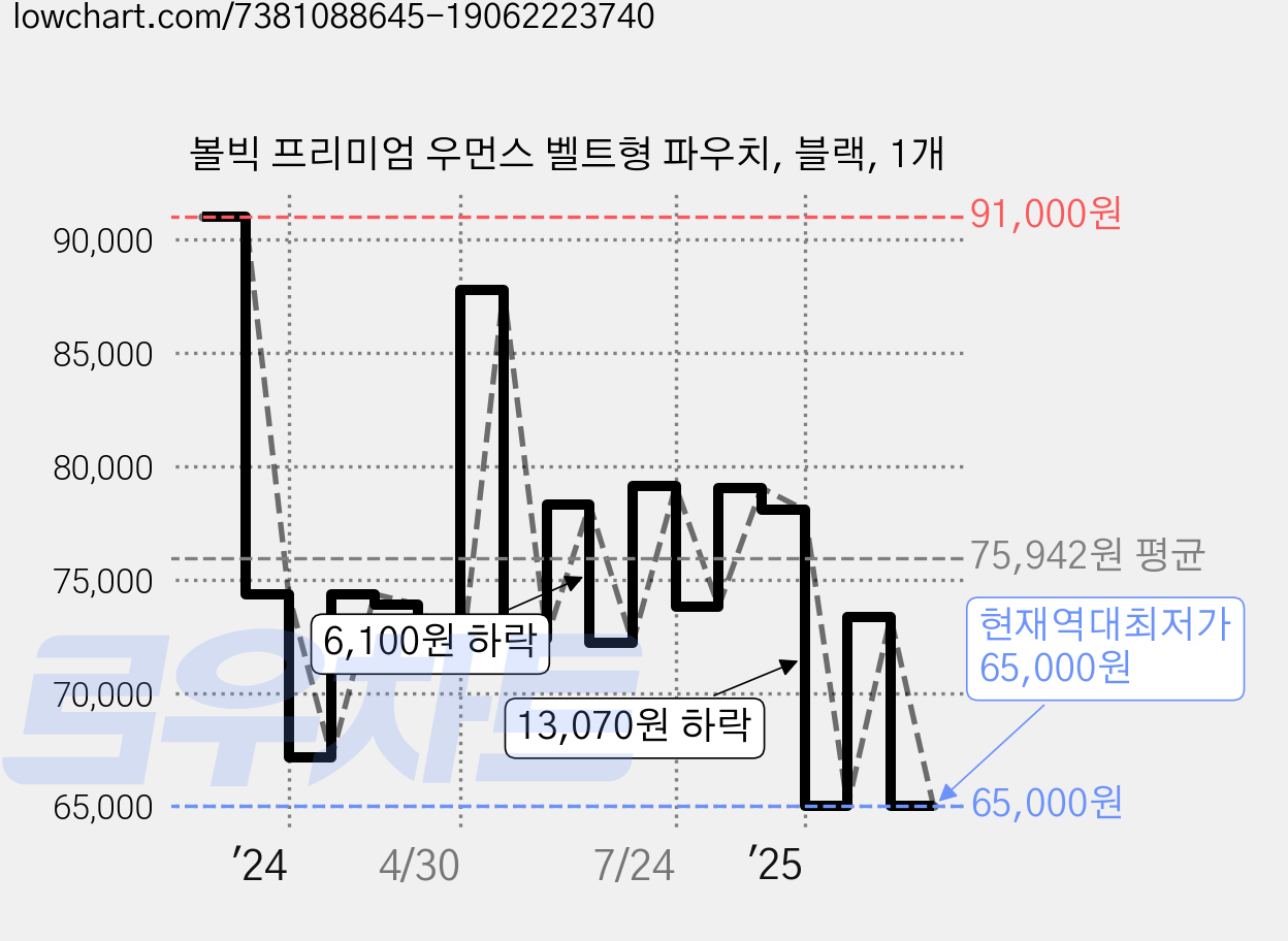 볼빅 프리미엄 우먼스 벨트형 파우치, 블랙, 1개 가격 변동 차트, 현재가 65,000원, 역대최저가