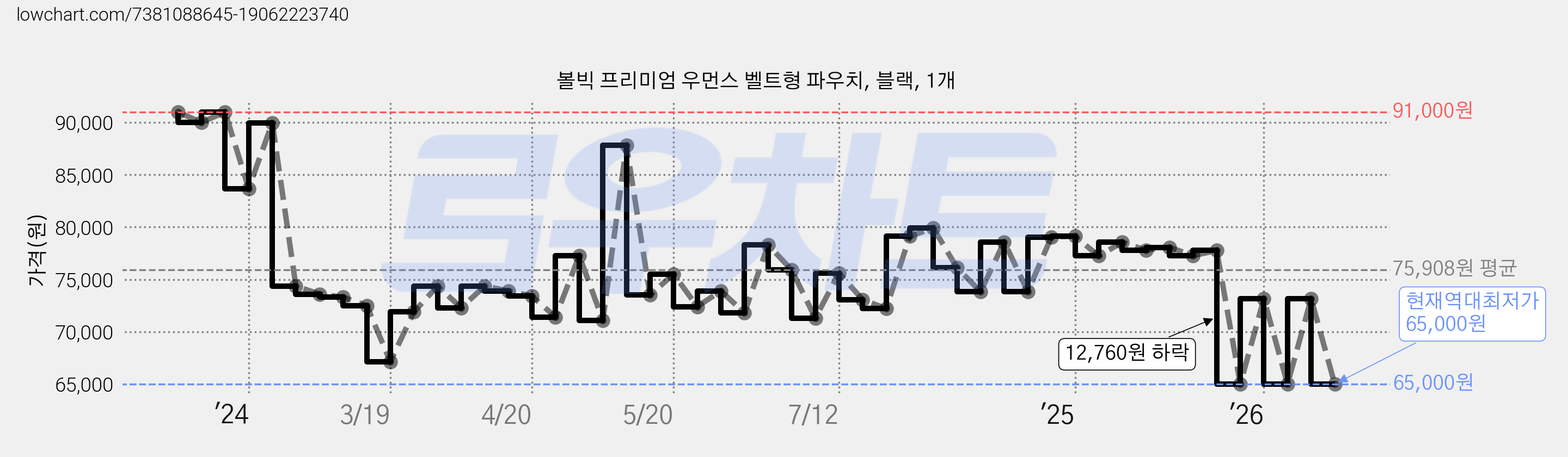 볼빅 프리미엄 우먼스 벨트형 파우치, 블랙, 1개 가격 변동 차트, 현재가 65,000원, 역대최저가