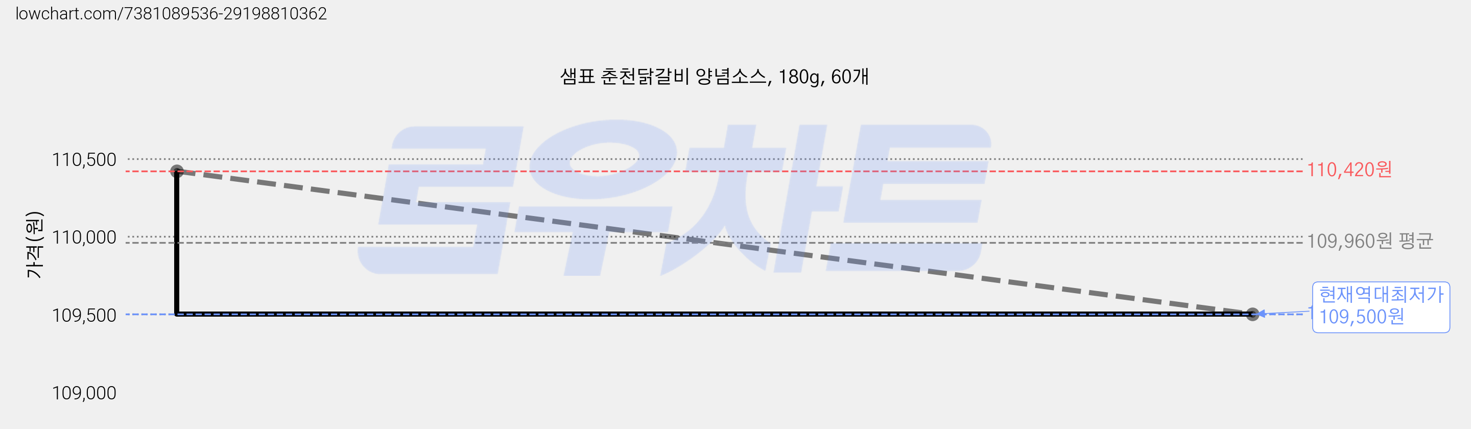 샘표 춘천닭갈비 양념소스, 180g, 60개 가격 변동 차트, 현재가 109,500원, 역대최저가