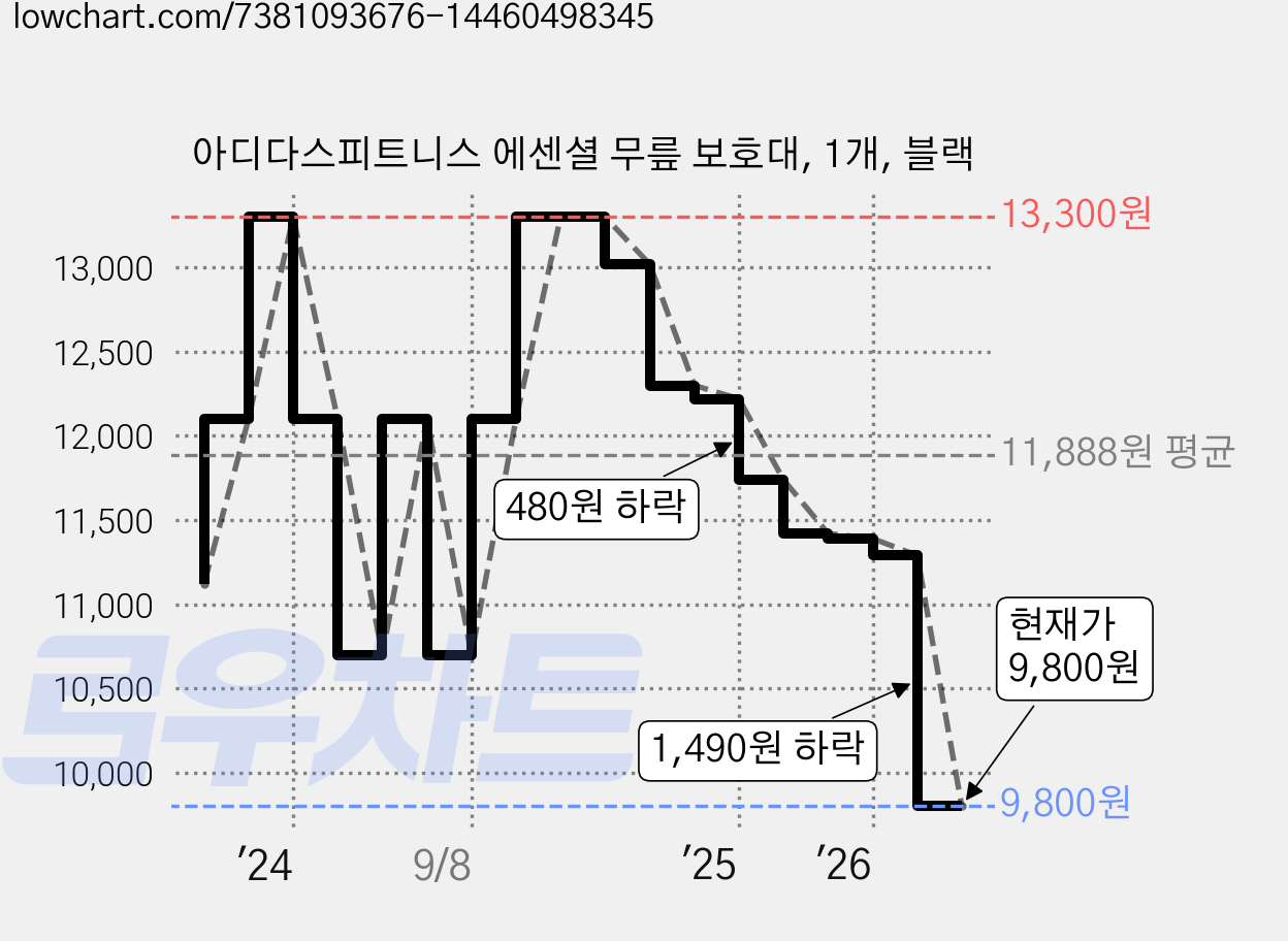 아디다스피트니스 에센셜 무릎 보호대, 1개, 블랙 가격 변동 차트, 현재가 9,800원, 관측 최저가 9,600원