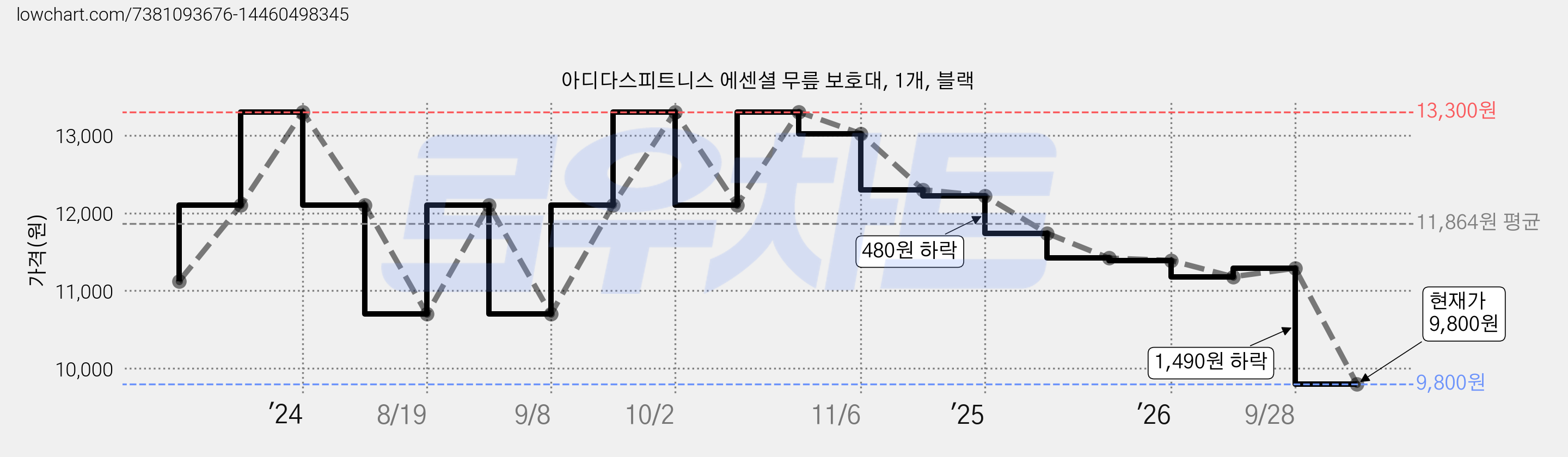아디다스피트니스 에센셜 무릎 보호대, 1개, 블랙 가격 변동 차트, 현재가 9,800원, 관측 최저가 9,600원