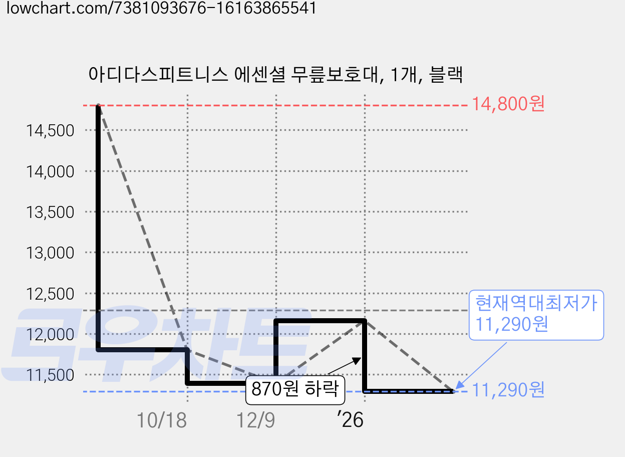 아디다스피트니스 에센셜 무릎보호대, 1개, 블랙 가격 변동 차트, 현재가 11,290원, 역대최저가