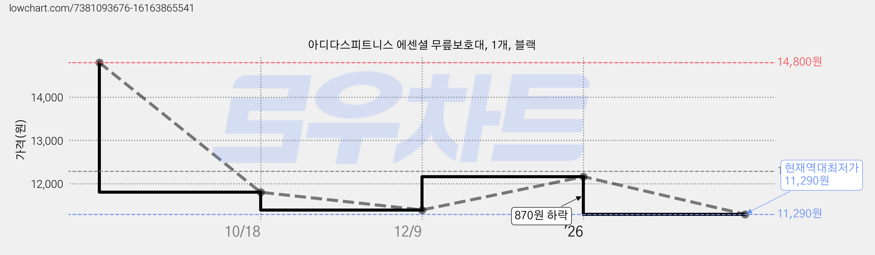 아디다스피트니스 에센셜 무릎보호대, 1개, 블랙 가격 변동 차트, 현재가 11,290원, 역대최저가