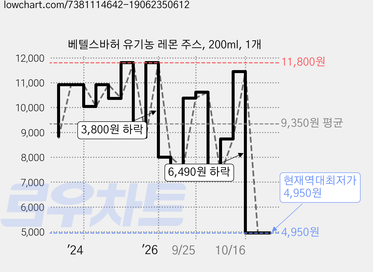 베텔스바허 유기농 레몬 주스, 200ml, 1개 가격 변동 차트, 현재가 4,950원, 역대최저가