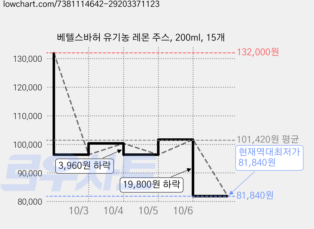 베텔스바허 유기농 레몬 주스, 200ml, 15개 가격 변동 차트, 현재가 81,840원, 역대최저가