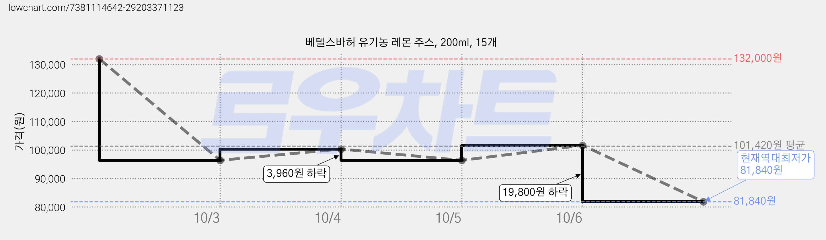 베텔스바허 유기농 레몬 주스, 200ml, 15개 가격 변동 차트, 현재가 81,840원, 역대최저가