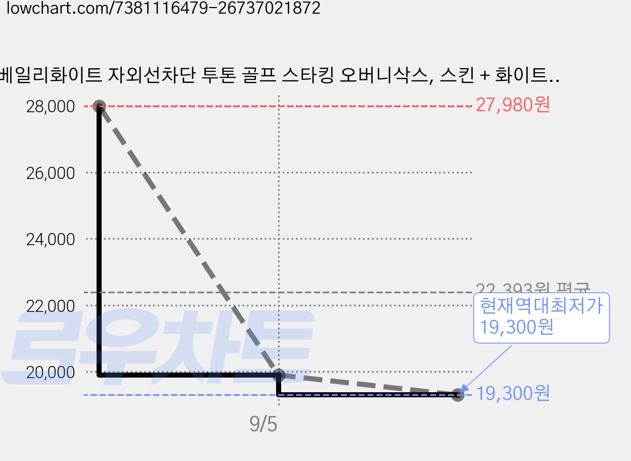 베일리화이트 자외선차단 투톤 골프 스타킹 오버니삭스, 스킨 + 화이트, 2개 가격 변동 차트, 현재가 19,300원, 역대최저가