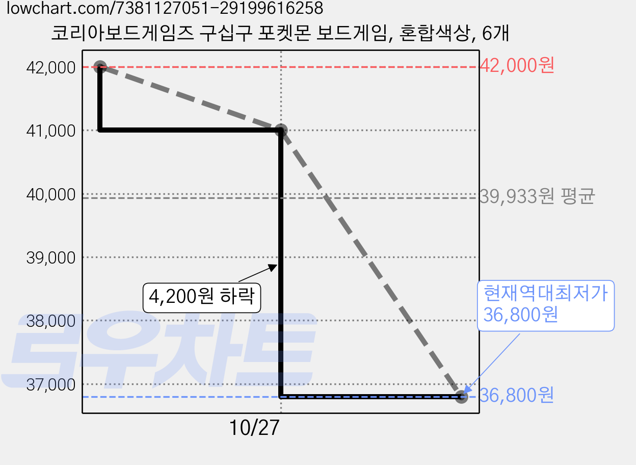 코리아보드게임즈 구십구 포켓몬 보드게임, 혼합색상, 6개 가격 변동 차트, 현재가 36,800원, 역대최저가