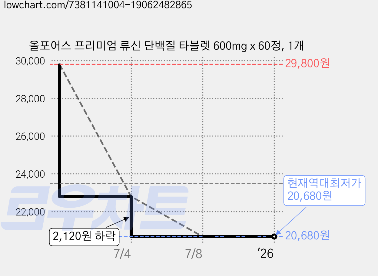 올포어스 프리미엄 류신 단백질 타블렛 600mg x 60정, 1개 가격 변동 차트, 현재가 20,680원, 역대최저가