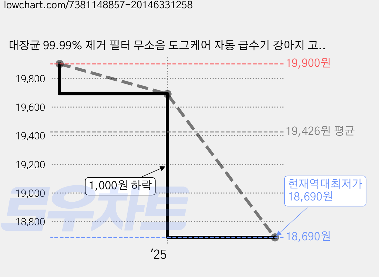 대장균 99.99% 제거 필터 무소음 도그케어 자동 급수기 강아지 고양이 반려동물 정수기, UF1200 필터, 1개 가격 변동 차트, 현재가 18,690원, 역대최저가