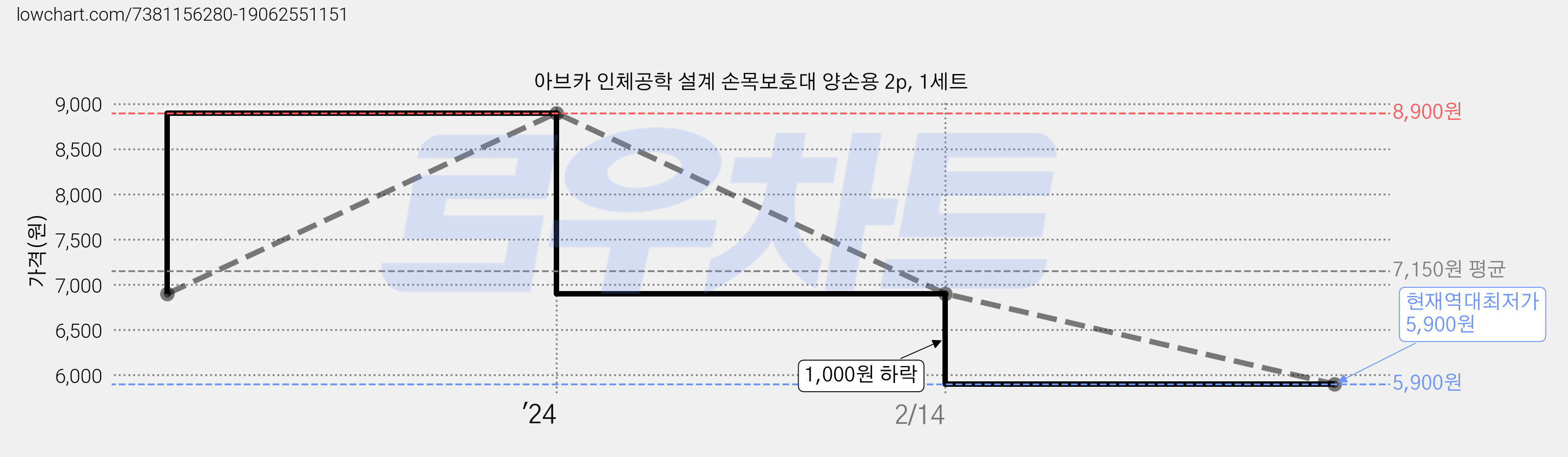 아브카 인체공학 설계 손목보호대 양손용 2p, 1세트 가격 변동 차트, 현재가 5,900원, 역대최저가
