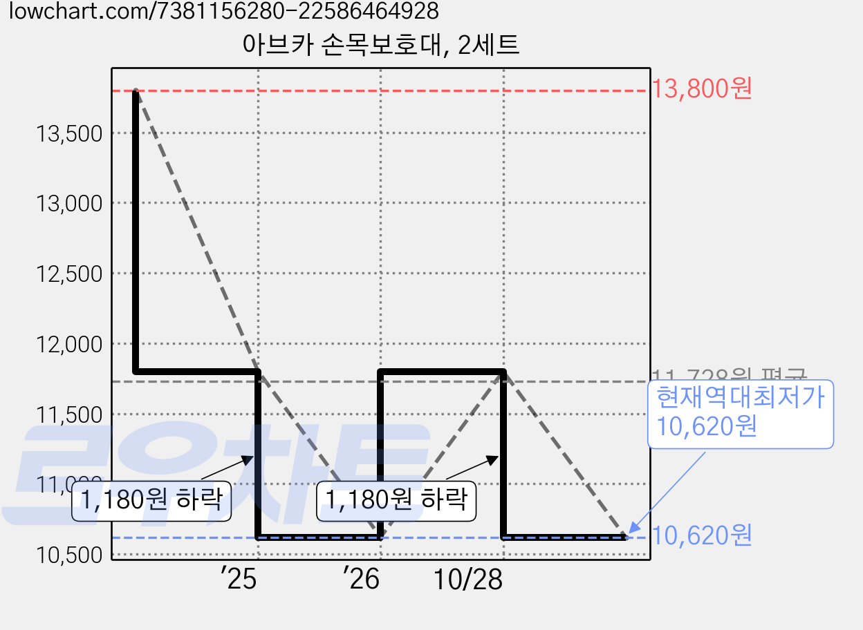 아브카 손목보호대, 2세트 가격 변동 차트, 현재가 10,620원, 역대최저가