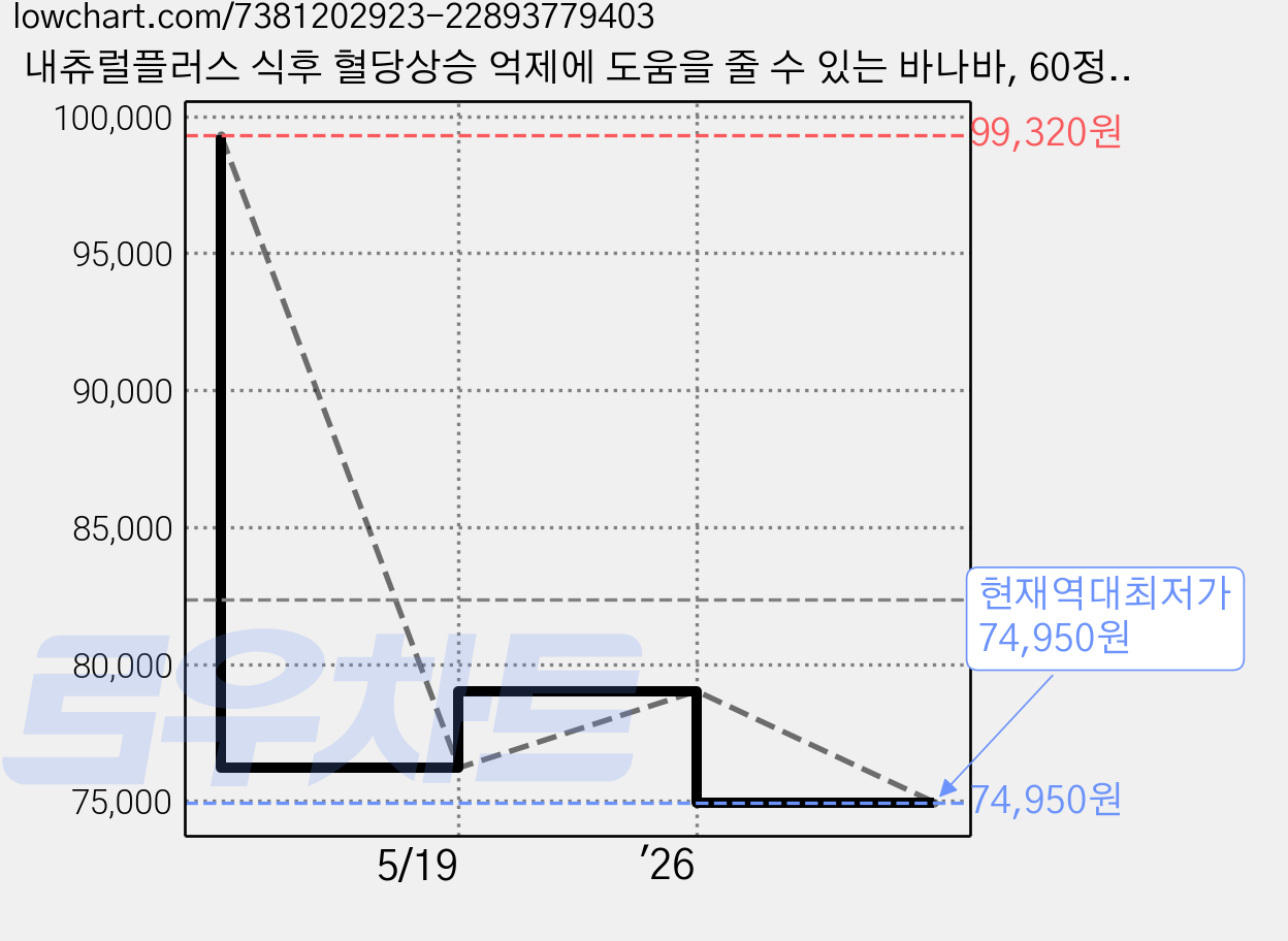 내츄럴플러스 식후 혈당상승 억제에 도움을 줄 수 있는 바나바, 60정, 9박스 가격 변동 차트, 현재가 74,950원, 역대최저가