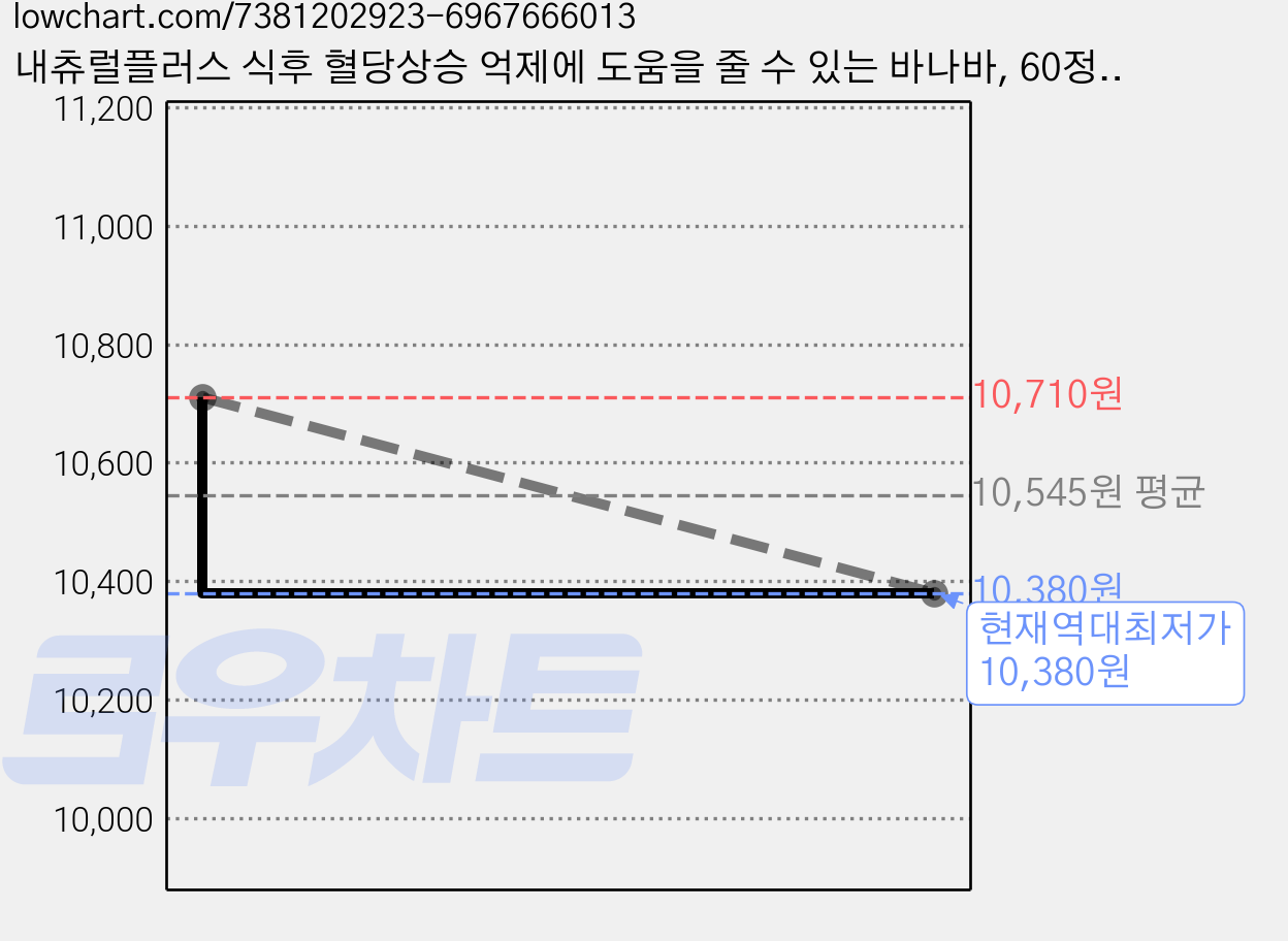 내츄럴플러스 식후 혈당상승 억제에 도움을 줄 수 있는 바나바, 60정, 1개 가격 변동 차트, 현재가 10,380원, 역대최저가