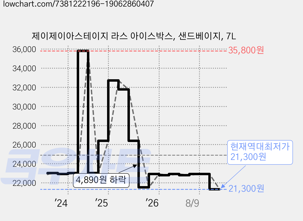 제이제이아스테이지 라스 아이스박스, 샌드베이지, 7L 가격 변동 차트, 현재가 21,300원, 역대최저가