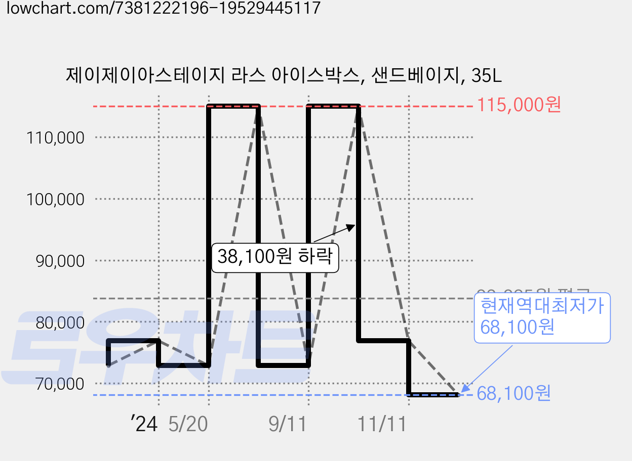 제이제이아스테이지 라스 아이스박스, 샌드베이지, 35L 가격 변동 차트, 현재가 68,100원, 역대최저가