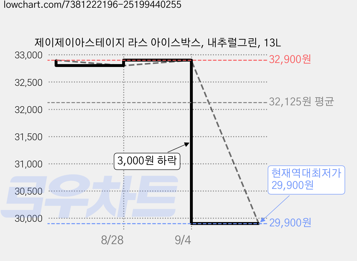 제이제이아스테이지 라스 아이스박스, 내추럴그린, 13L 가격 변동 차트, 현재가 29,900원, 역대최저가