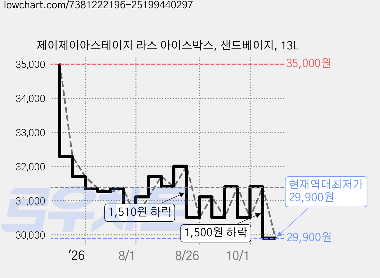 제이제이아스테이지 라스 아이스박스, 샌드베이지, 13L 가격 변동 차트, 현재가 29,900원, 역대최저가