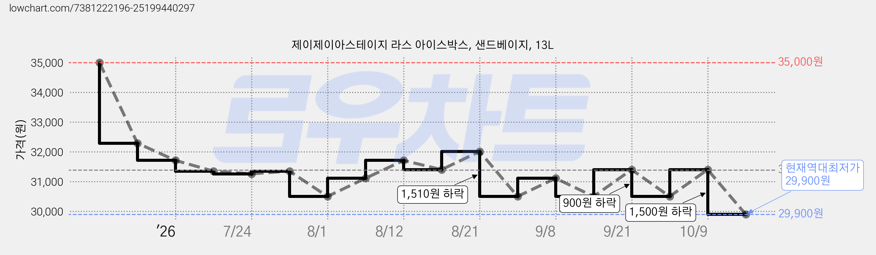 제이제이아스테이지 라스 아이스박스, 샌드베이지, 13L 가격 변동 차트, 현재가 29,900원, 역대최저가