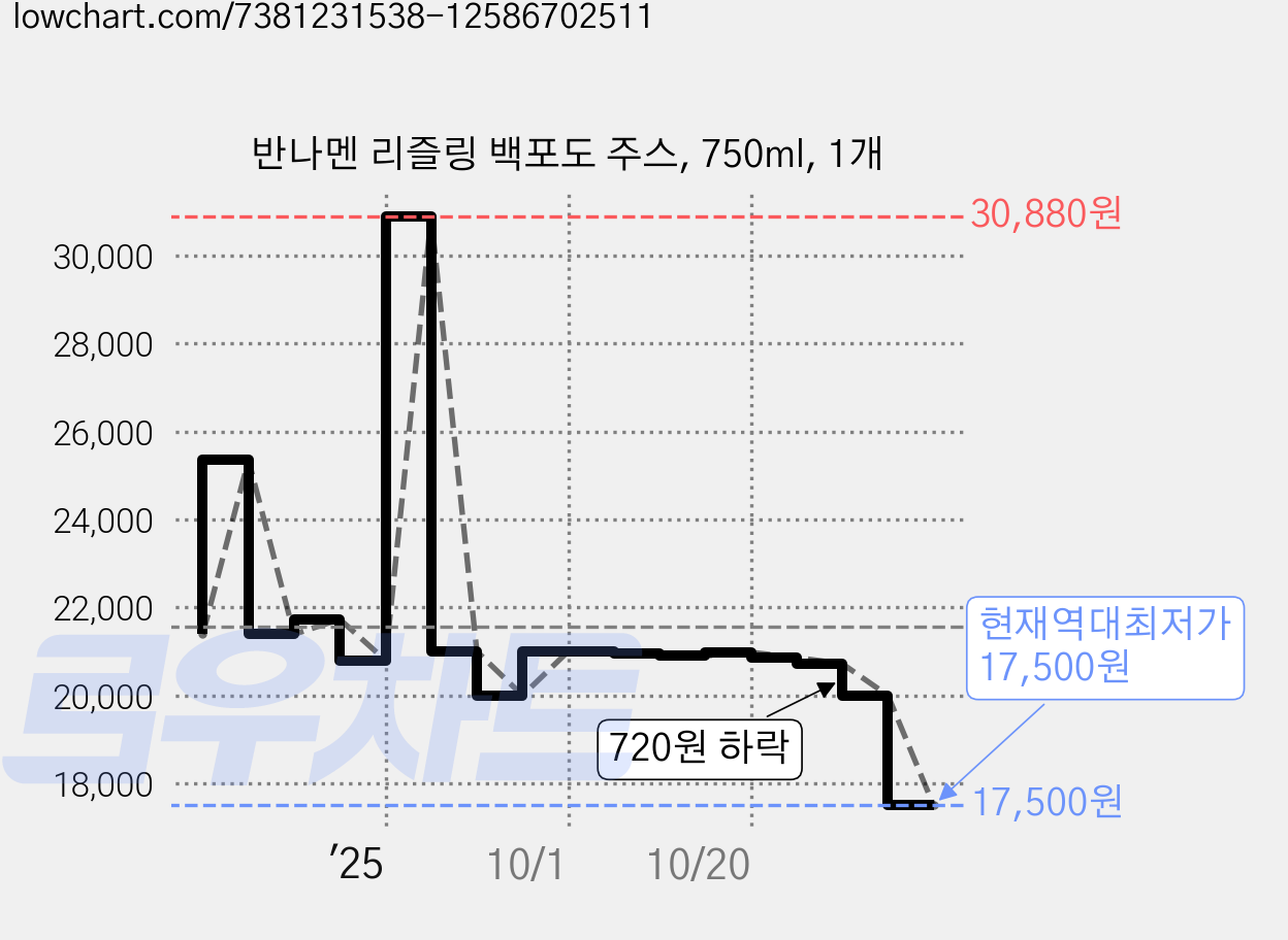 반나멘 리즐링 백포도 주스, 750ml, 1개 가격 변동 차트, 현재가 17,500원, 역대최저가