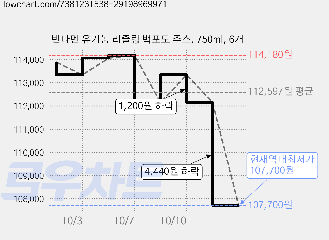 반나멘 유기농 리즐링 백포도 주스, 750ml, 6개 가격 변동 차트, 현재가 107,700원, 역대최저가