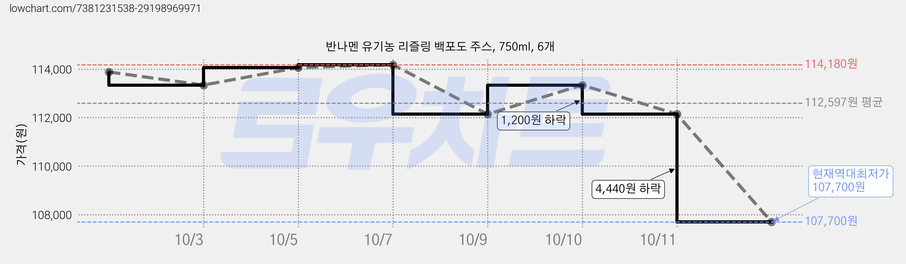 반나멘 유기농 리즐링 백포도 주스, 750ml, 6개 가격 변동 차트, 현재가 107,700원, 역대최저가