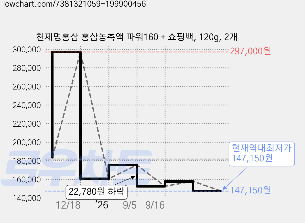 천제명홍삼 홍삼농축액 파워160 + 쇼핑백, 120g, 2개 가격 변동 차트, 현재가 147,150원, 역대최저가