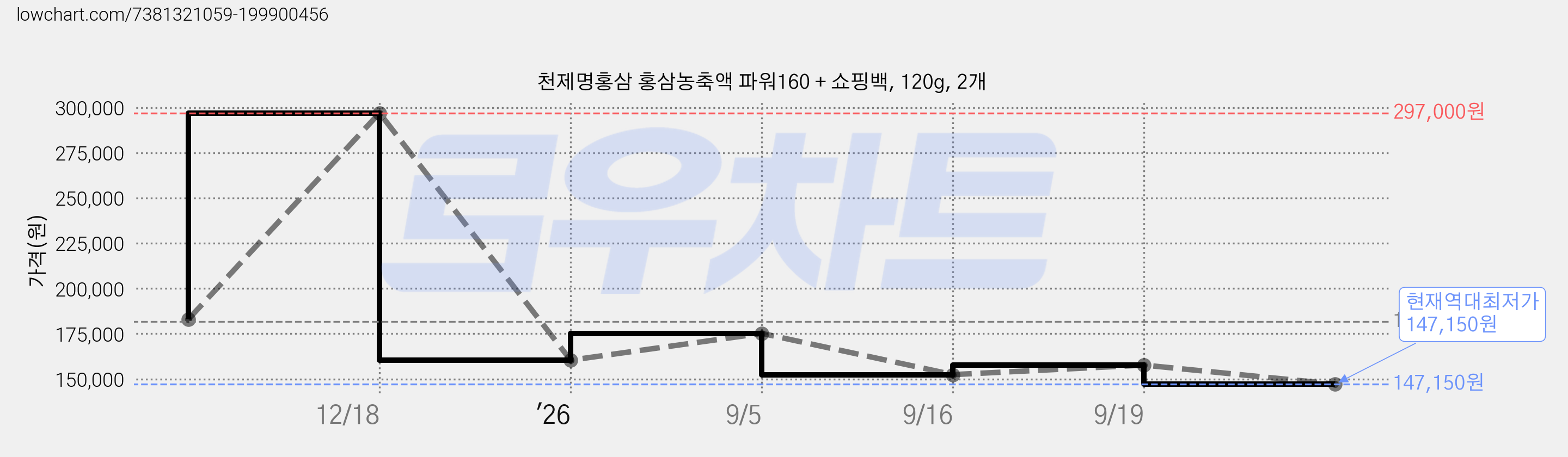 천제명홍삼 홍삼농축액 파워160 + 쇼핑백, 120g, 2개 가격 변동 차트, 현재가 147,150원, 역대최저가