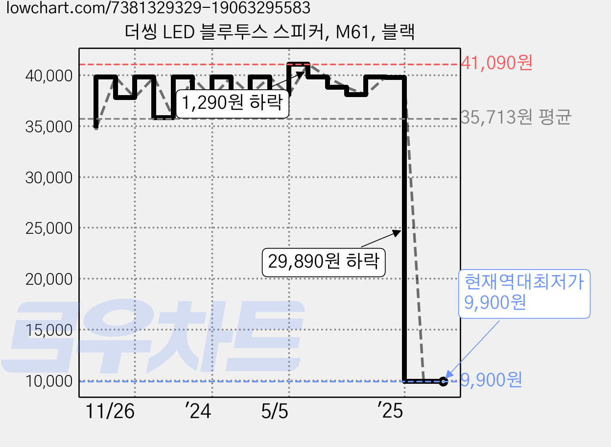 더씽 LED 블루투스 스피커, M61, 블랙 가격 변동 차트, 현재가 9,900원, 역대최저가