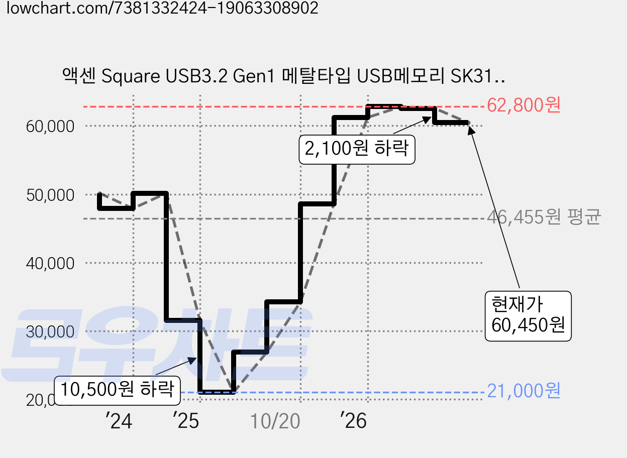 액센 Square USB3.2 Gen1 메탈타입 USB메모리 SK31, 256GB, 1개 가격 변동 차트, 현재가 60,450원, 관측 최저가 21,000원