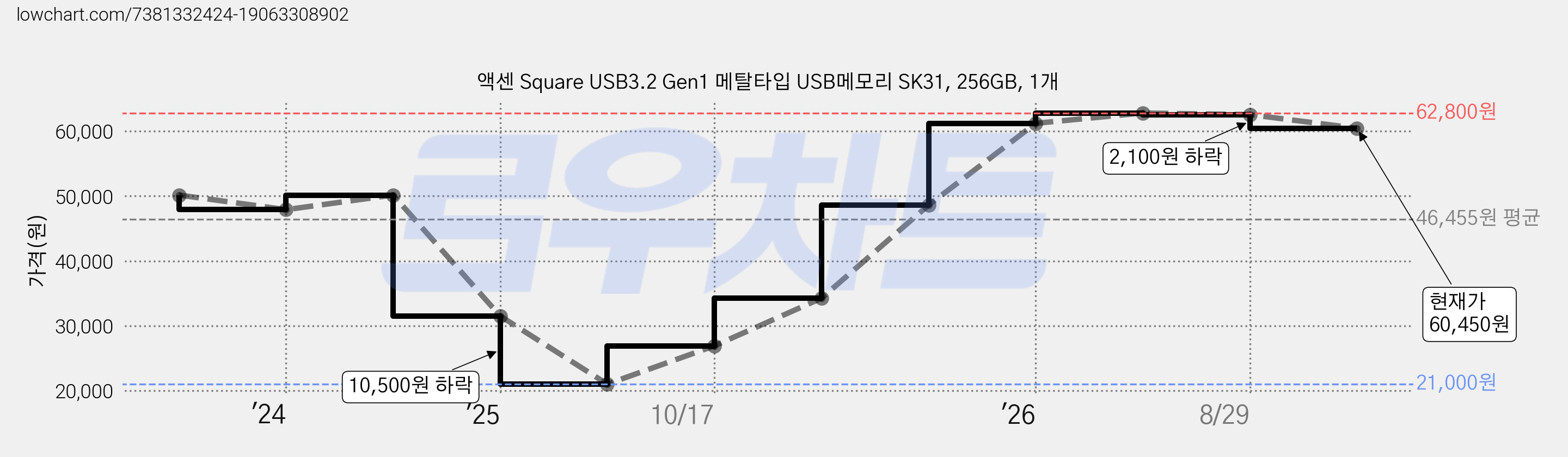 액센 Square USB3.2 Gen1 메탈타입 USB메모리 SK31, 256GB, 1개 가격 변동 차트, 현재가 60,450원, 관측 최저가 21,000원