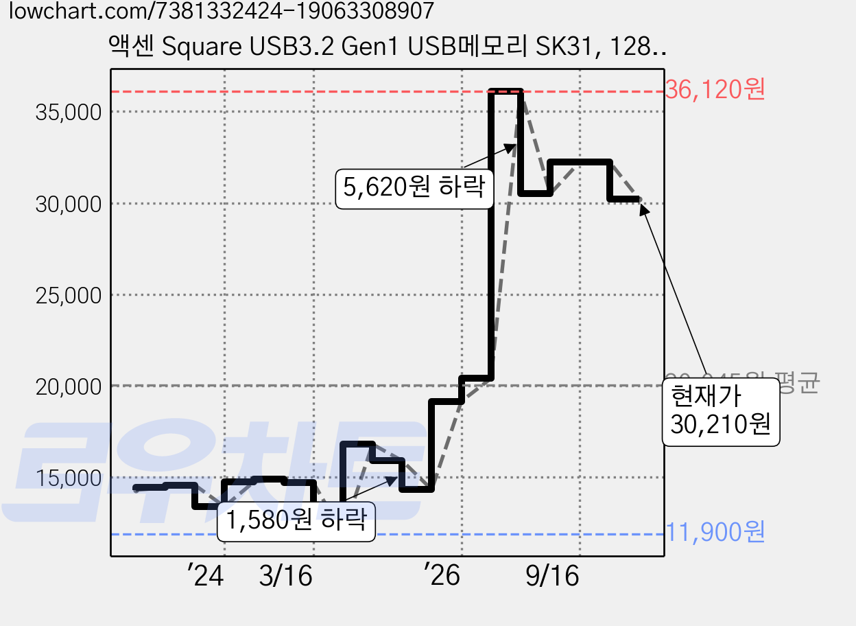 액센 Square USB3.2 Gen1 USB메모리 SK31, 128GB, 1개 가격 변동 차트, 현재가 30,210원, 관측 최저가 11,900원