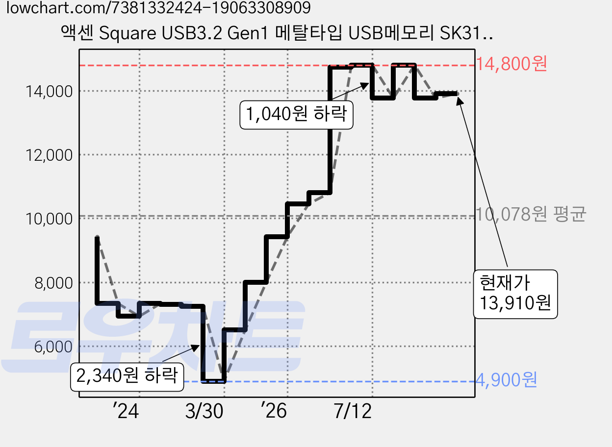 액센 Square USB3.2 Gen1 메탈타입 USB메모리 SK31, 16GB, 1개 가격 변동 차트, 현재가 13,910원, 관측 최저가 4,900원