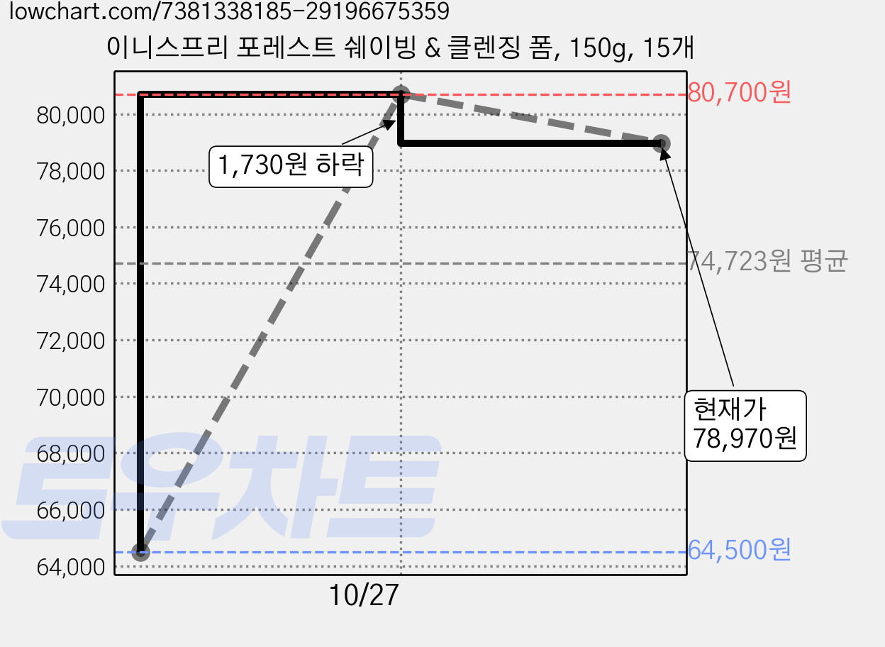 이니스프리 포레스트 쉐이빙 & 클렌징 폼, 150g, 15개 가격 변동 차트, 현재가 78,970원, 관측 최저가 64,500원