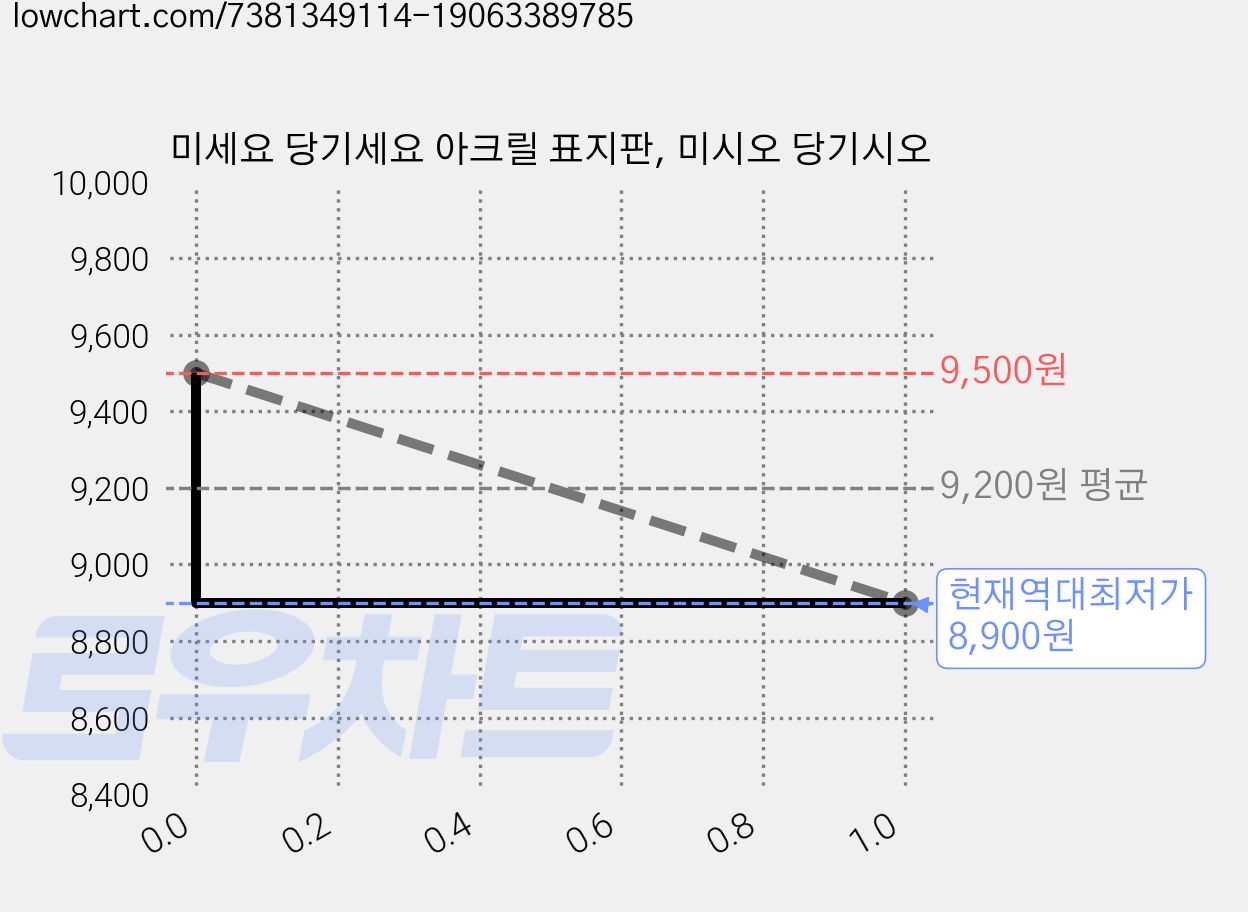미세요 당기세요 아크릴 표지판, 미시오 당기시오 가격 변동 차트, 현재가 8,900원, 역대최저가