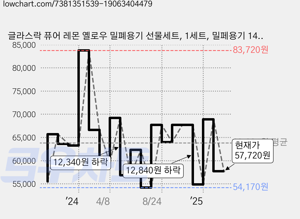 글라스락 퓨어 레몬 옐로우 밀폐용기 선물세트, 1세트, 밀페용기 14종 가격 변동 차트, 현재가 57,720원, 관측 최저가 53,200원