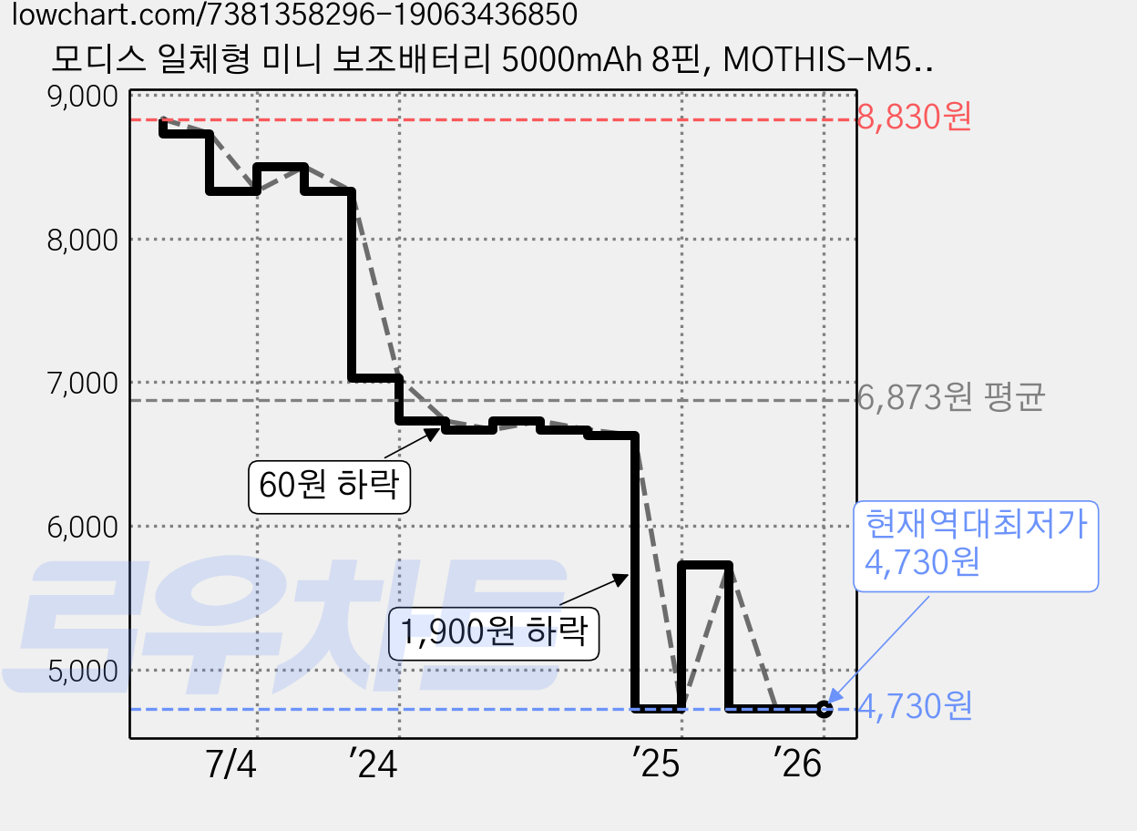 모디스 일체형 미니 보조배터리 5000mAh 8핀, MOTHIS-M50008P, 핑크 가격 변동 차트, 현재가 4,730원, 역대최저가