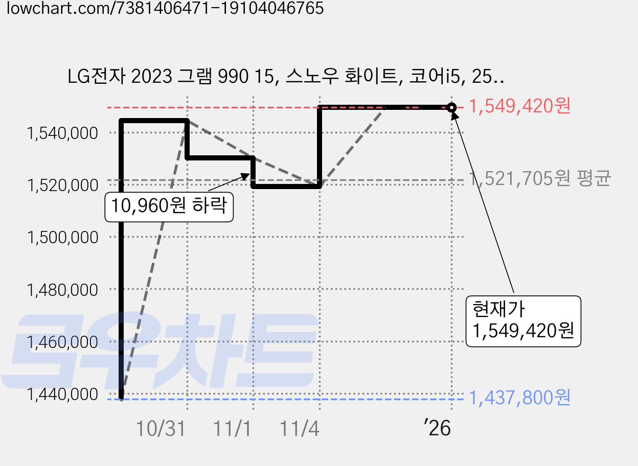 LG전자 2023 그램 990 15, 스노우 화이트, 코어i5, 256GB, 16GB, WIN11 Home, 15Z90RT-GAOWK 가격 변동 차트, 현재가 1,549,420원, 역대최저가