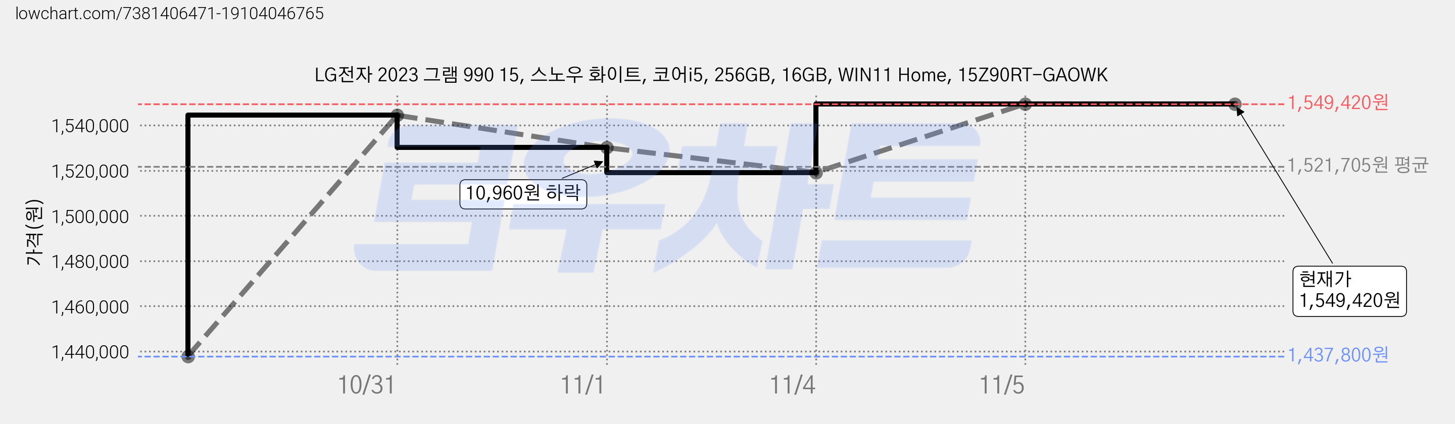 LG전자 2023 그램 990 15, 스노우 화이트, 코어i5, 256GB, 16GB, WIN11 Home, 15Z90RT-GAOWK 가격 변동 차트, 현재가 1,549,420원, 역대최저가