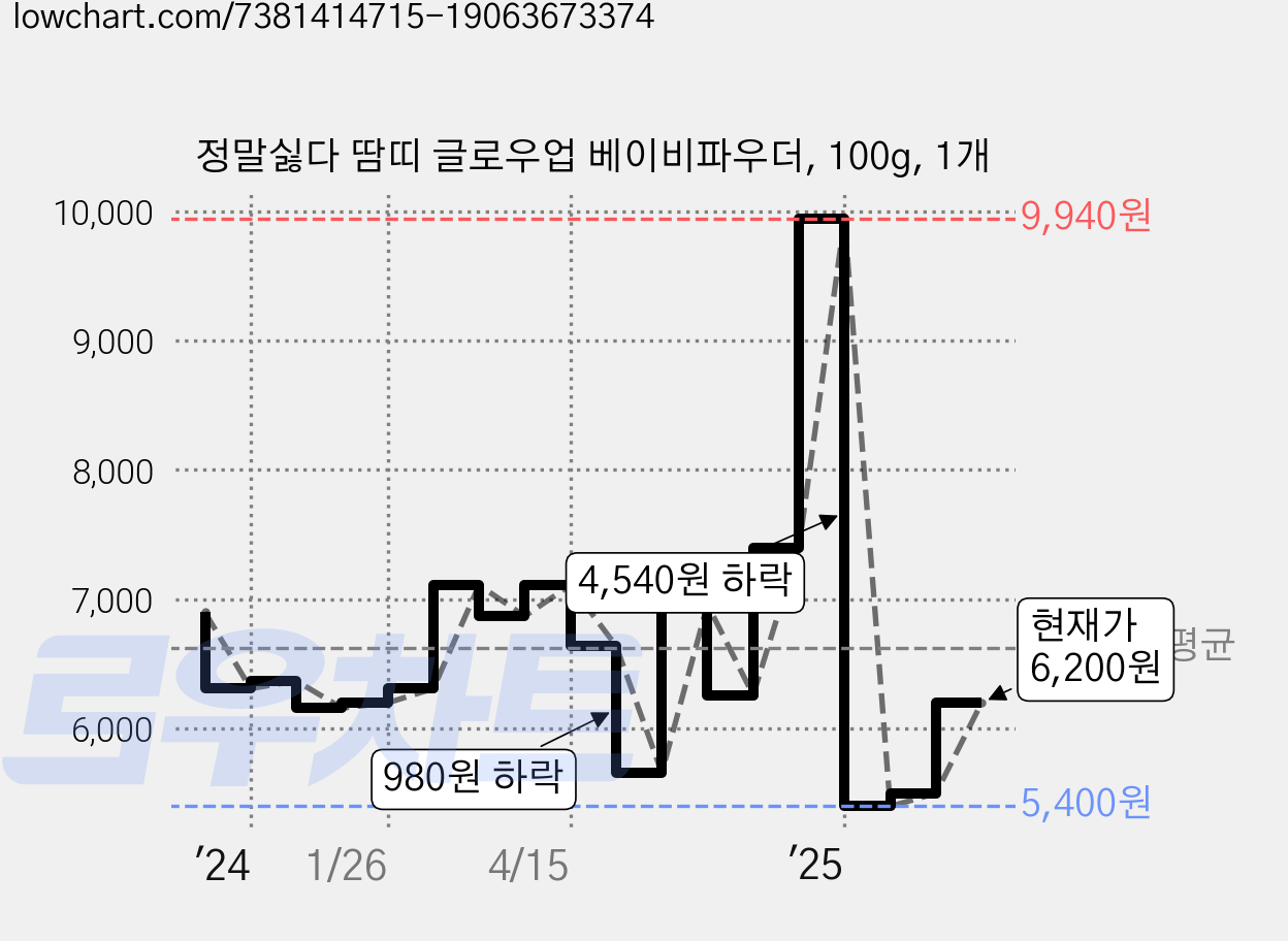 정말싫다 땀띠 글로우업 베이비파우더, 100g, 1개 가격 변동 차트, 현재가 6,200원, 관측 최저가 5,080원