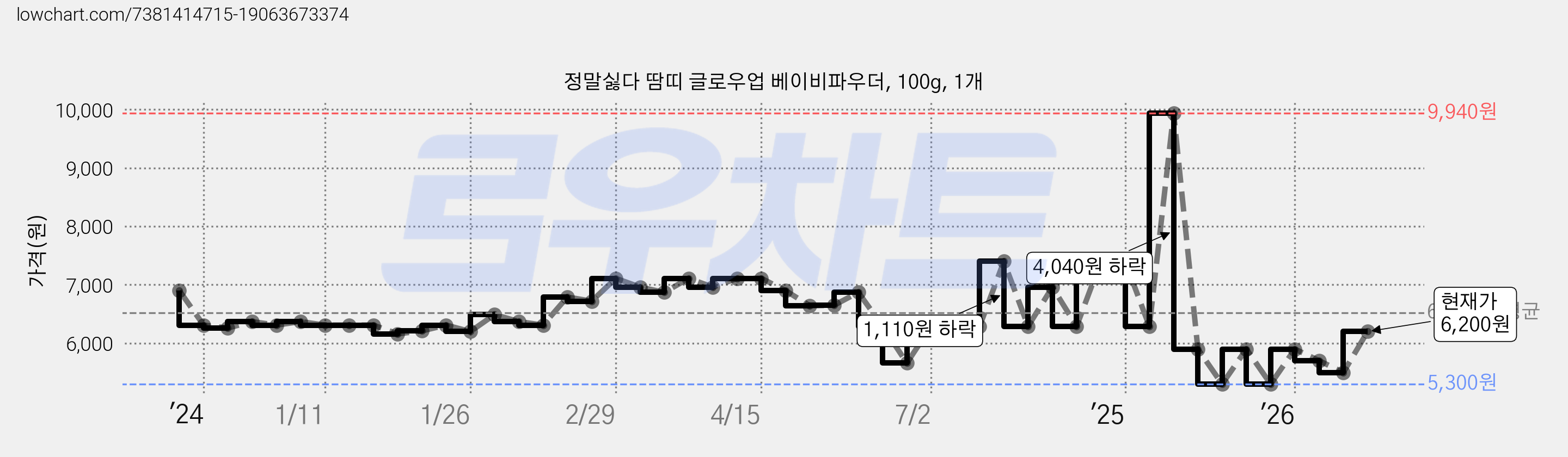 정말싫다 땀띠 글로우업 베이비파우더, 100g, 1개 가격 변동 차트, 현재가 6,200원, 관측 최저가 5,080원