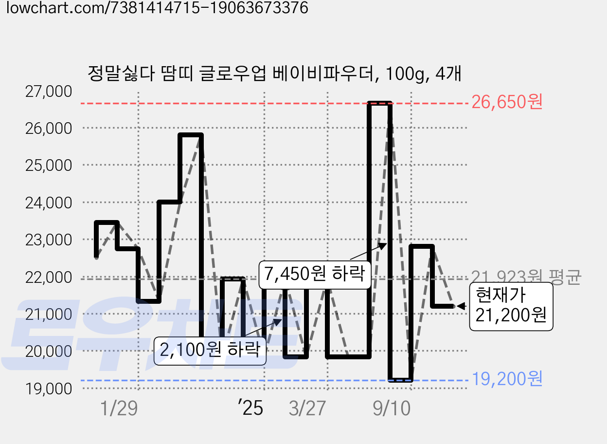 정말싫다 땀띠 글로우업 베이비파우더, 100g, 4개 가격 변동 차트, 현재가 21,200원, 관측 최저가 19,200원