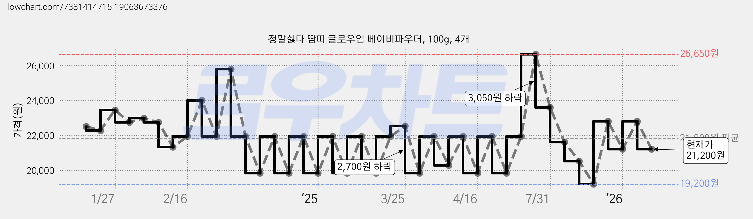 정말싫다 땀띠 글로우업 베이비파우더, 100g, 4개 가격 변동 차트, 현재가 21,200원, 관측 최저가 19,200원