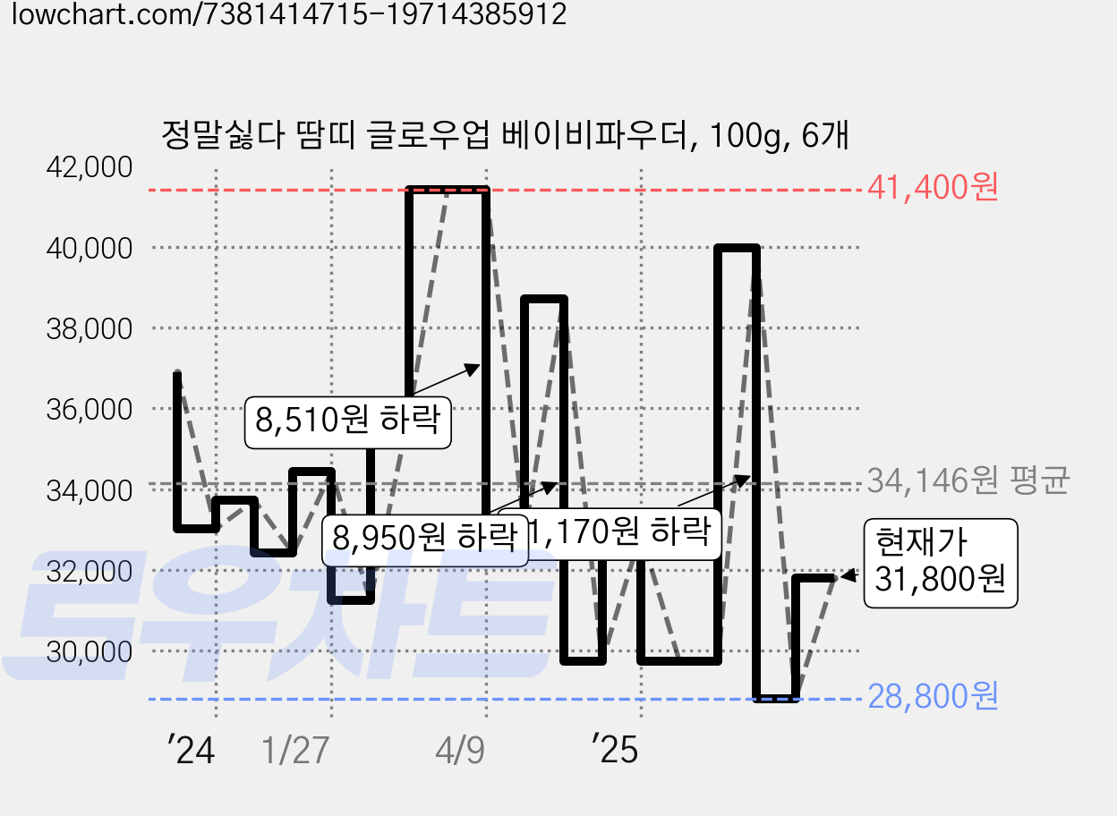정말싫다 땀띠 글로우업 베이비파우더, 100g, 6개 가격 변동 차트, 현재가 31,800원, 관측 최저가 28,800원