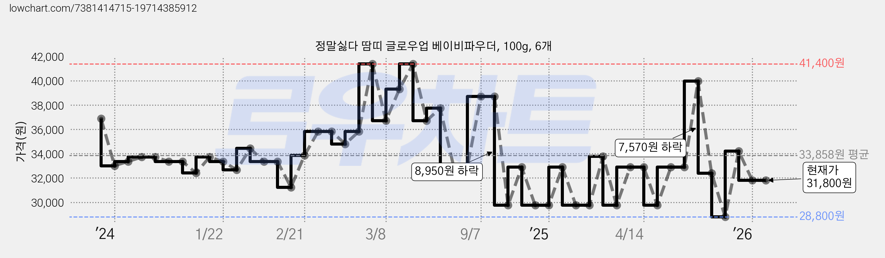 정말싫다 땀띠 글로우업 베이비파우더, 100g, 6개 가격 변동 차트, 현재가 31,800원, 관측 최저가 28,800원