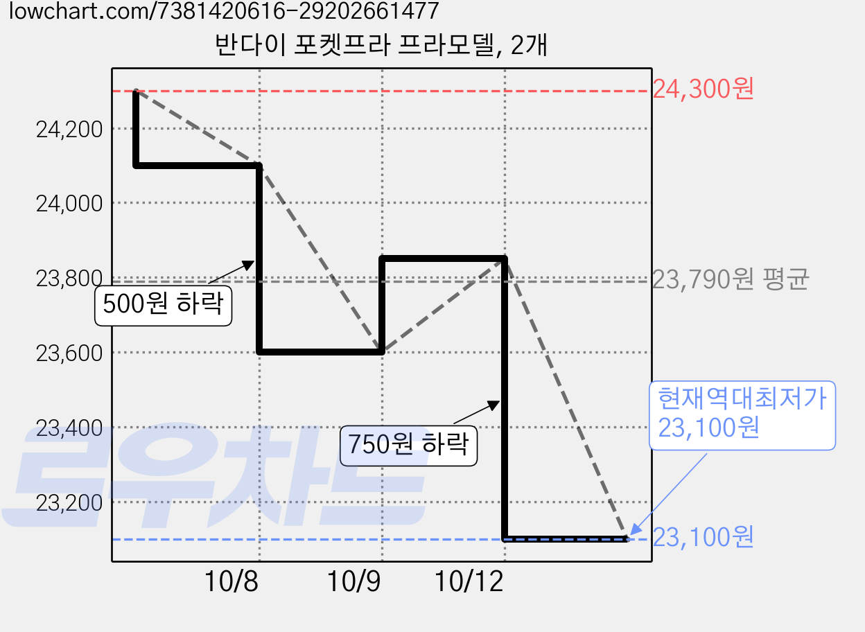 반다이 포켓프라 프라모델, 2개 가격 변동 차트, 현재가 23,100원, 역대최저가