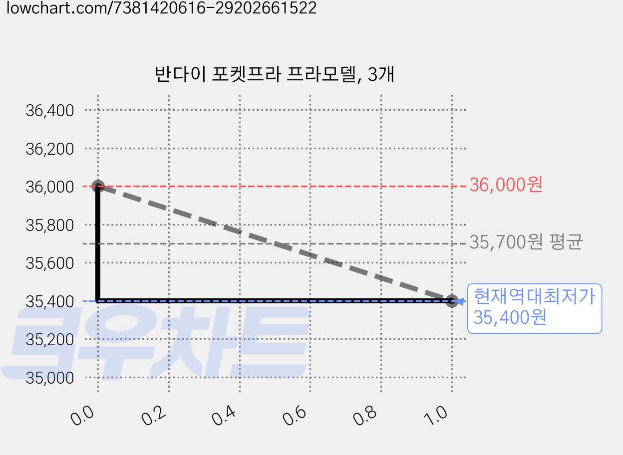반다이 포켓프라 프라모델, 3개 가격 변동 차트, 현재가 35,400원, 역대최저가