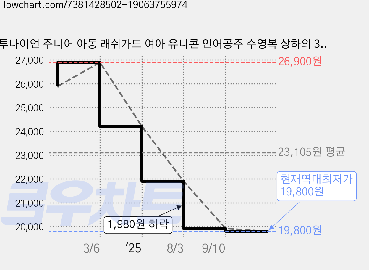 투나이언 주니어 아동 래쉬가드 여아 유니콘 인어공주 수영복 상하의 3종세트 2컬러 TN95K 가격 변동 차트, 현재가 19,800원, 역대최저가