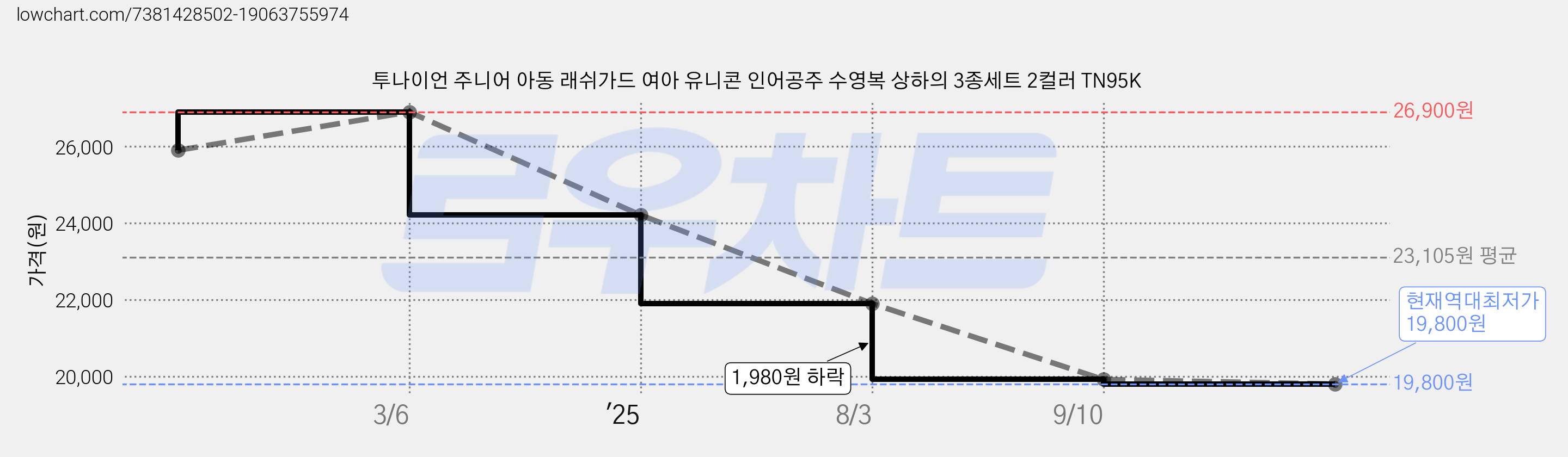 투나이언 주니어 아동 래쉬가드 여아 유니콘 인어공주 수영복 상하의 3종세트 2컬러 TN95K 가격 변동 차트, 현재가 19,800원, 역대최저가